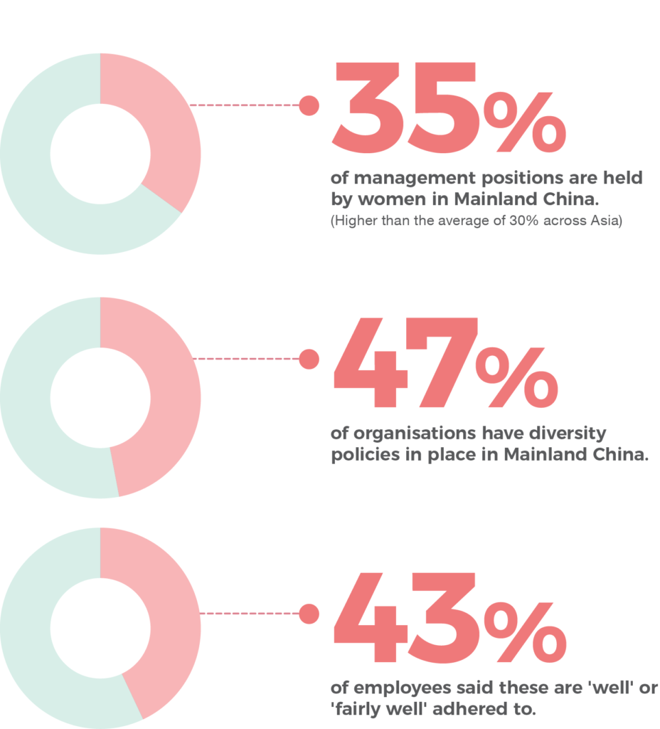 Diversity and inclusion in Mainland China
