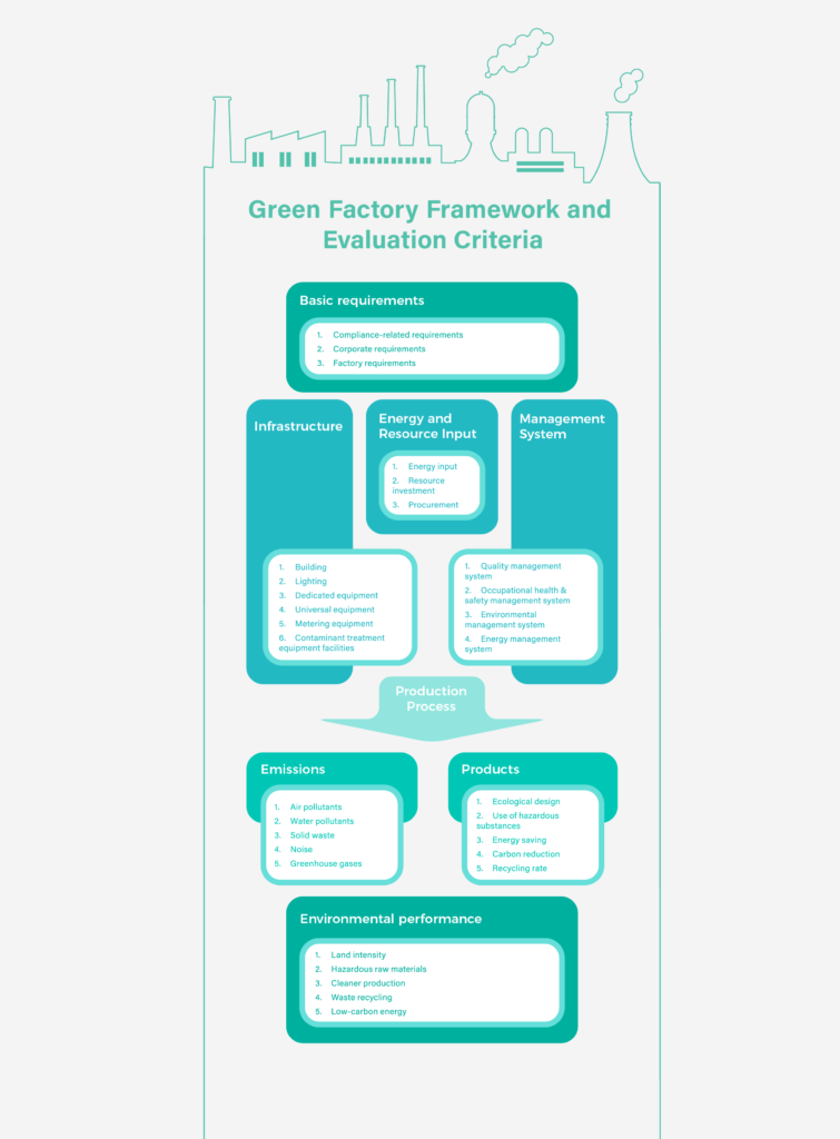 Green Factory Framework and Evaluation Criteria