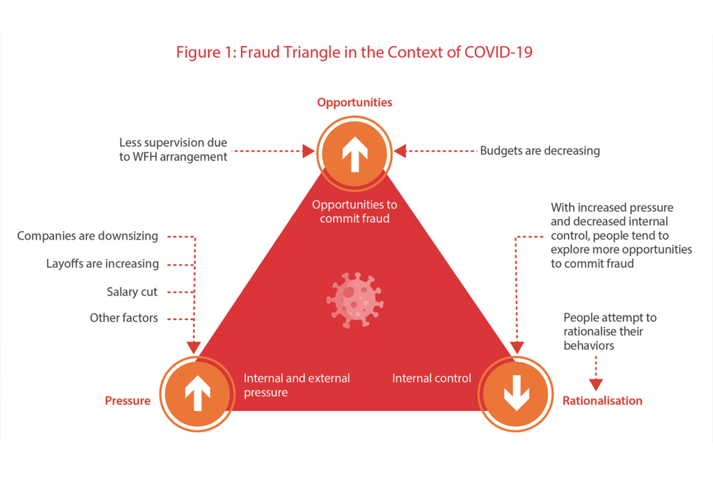 Контекст 19. Треугольник fraud. Риски Covid-19. Fraud risk Triangle. Россия Китай США треугольник.