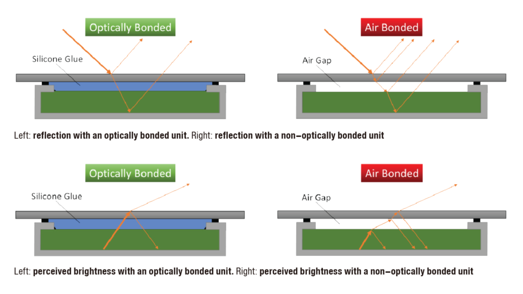 Backlight Brightness and Optical Bonding